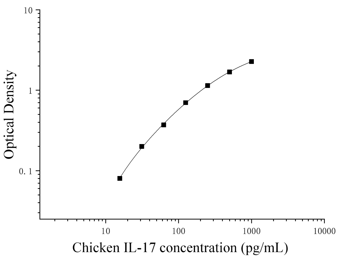 Chicken Interleukin 17 (IL-17) ELISA Kit Chicken Interleukin 17 (IL-17) ELISA Kit